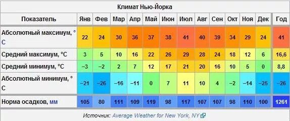 Нью-Йорк климат по месяцам. Температура в Нью-Йорке по месяцам средняя температура. Температура в Нью-Йорке по месяцам. Средняя температура летом в Нью Йорке.