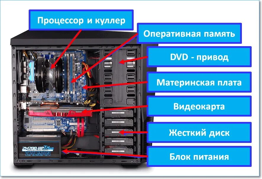 Сборка 1.5 1. Состав устройств компьютера системный блок. Из чего состоит системный блок компьютера схема. Устройствосистеного блока. Части ПК В системном блоке.