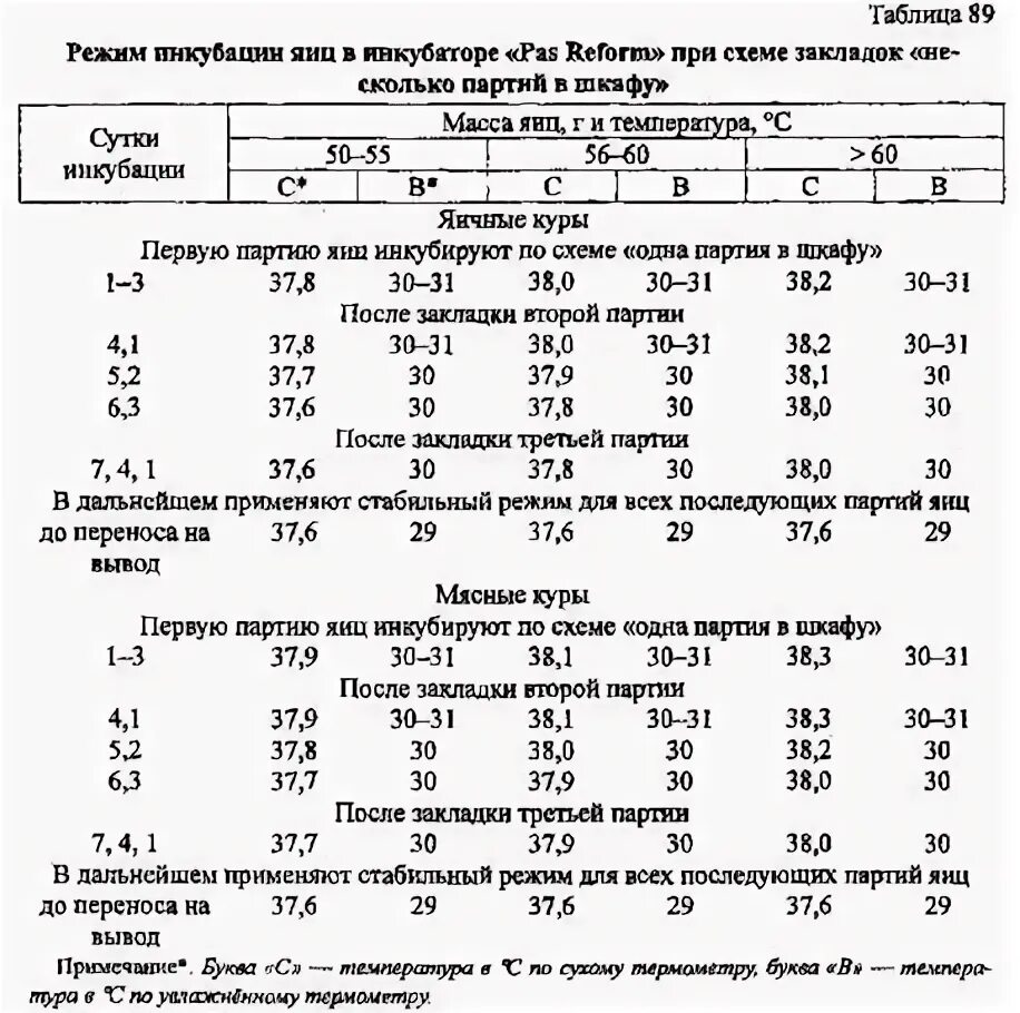 Температура в инкубаторе при закладке куриных яиц. Таблица инкубации куриных яиц в инкубаторе несушка. Температура в инкубаторе при закладке куриных яиц. Таблица для инкубации куриных яиц несушка. Таблица для инкубации куриных яиц несушка.