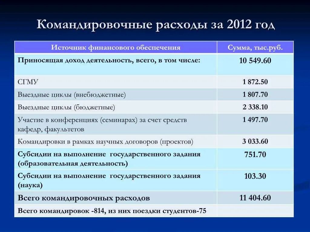 Командировка облагается взносами. Командировочные расходы. командировка и командировочные расходы. командировочные затраты. расход командировочных расходов.