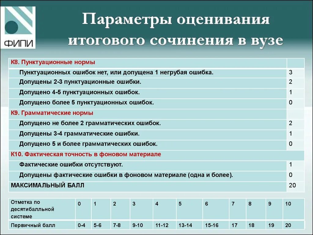 Сколько итоговых сочинений в 11 классе. Оценка итогового сочинения. Оценка за итоговое сочинение. Итогового сочинение оценивания сочинения. Параметры оценивания.