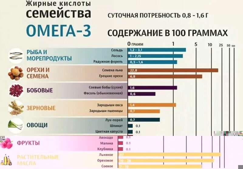 Сколько должно быть омега 3. Пнжк омега 3 норма. источник омега 3 жирных кислот. масло с жирными кислотами омега. пнжк омега-3 норма для женщин.