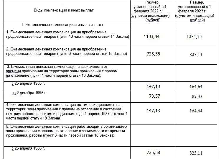 Льготные чернобыльские зоны