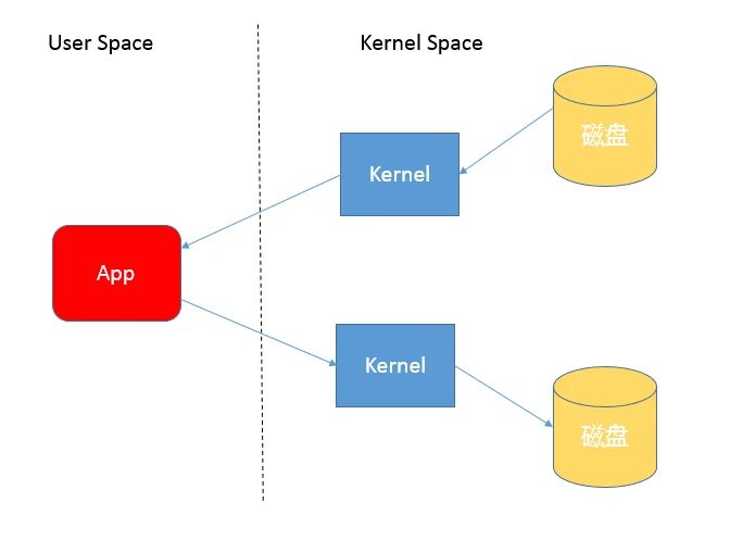 User namespace