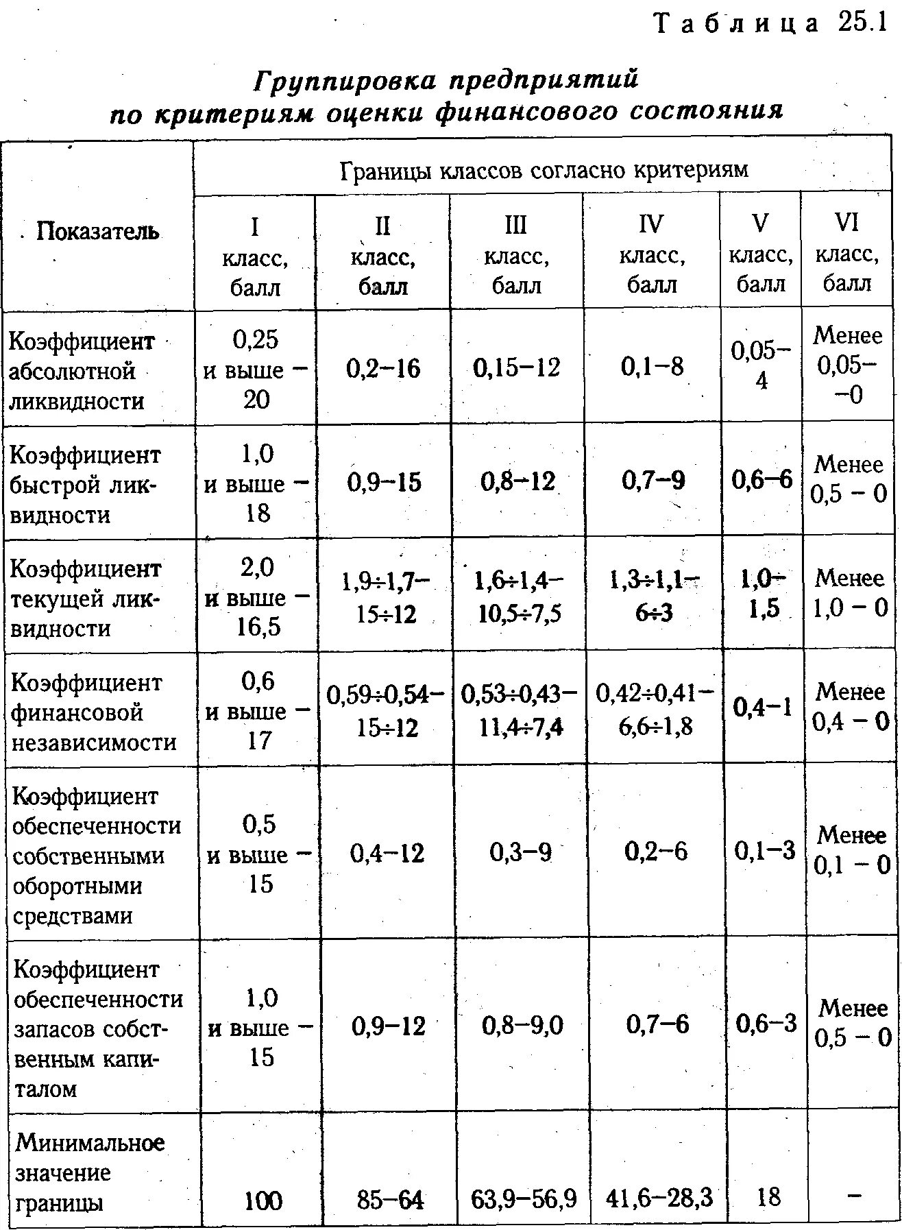 Финансовые коэффициенты анализ финансового состояния. Группировка предприятий по критериям оценки финансового состояния. Показатели оценки финансового состояния. Оценка финансового состояния предприятия. Оценка финансового состояния фирмы.