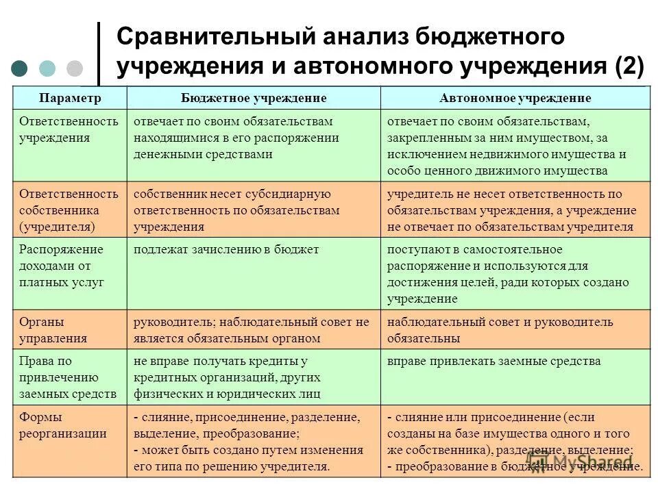 Анализ государственного бюджетного учреждения