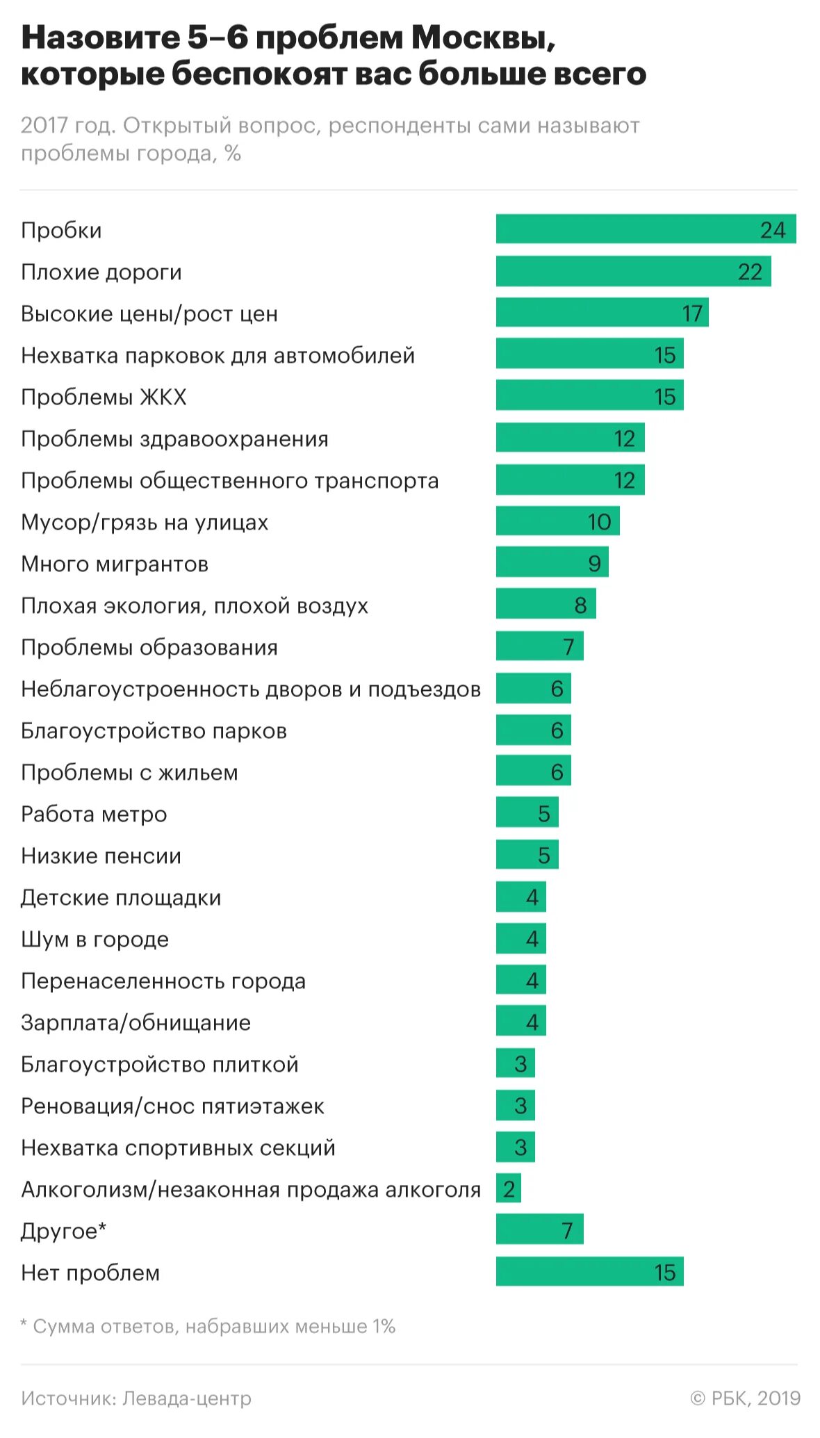 Основные проблемы москвы. Проблемы Москвы. Проблемы города. Проблемы городов России. Какие проблемы в городе вас больше всего беспокоят.