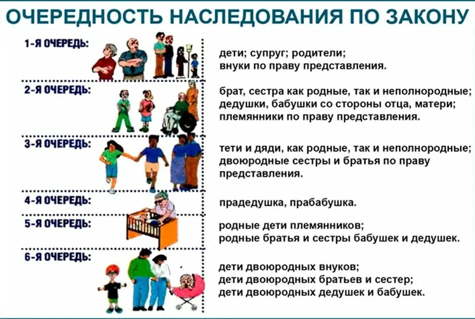 Как делится наследство после. Таблица очередности наследования по закону. Наследование по закону порядок наследования. Наследники очередность наследования по закону схема. Очередь вступления в наследство по закону.