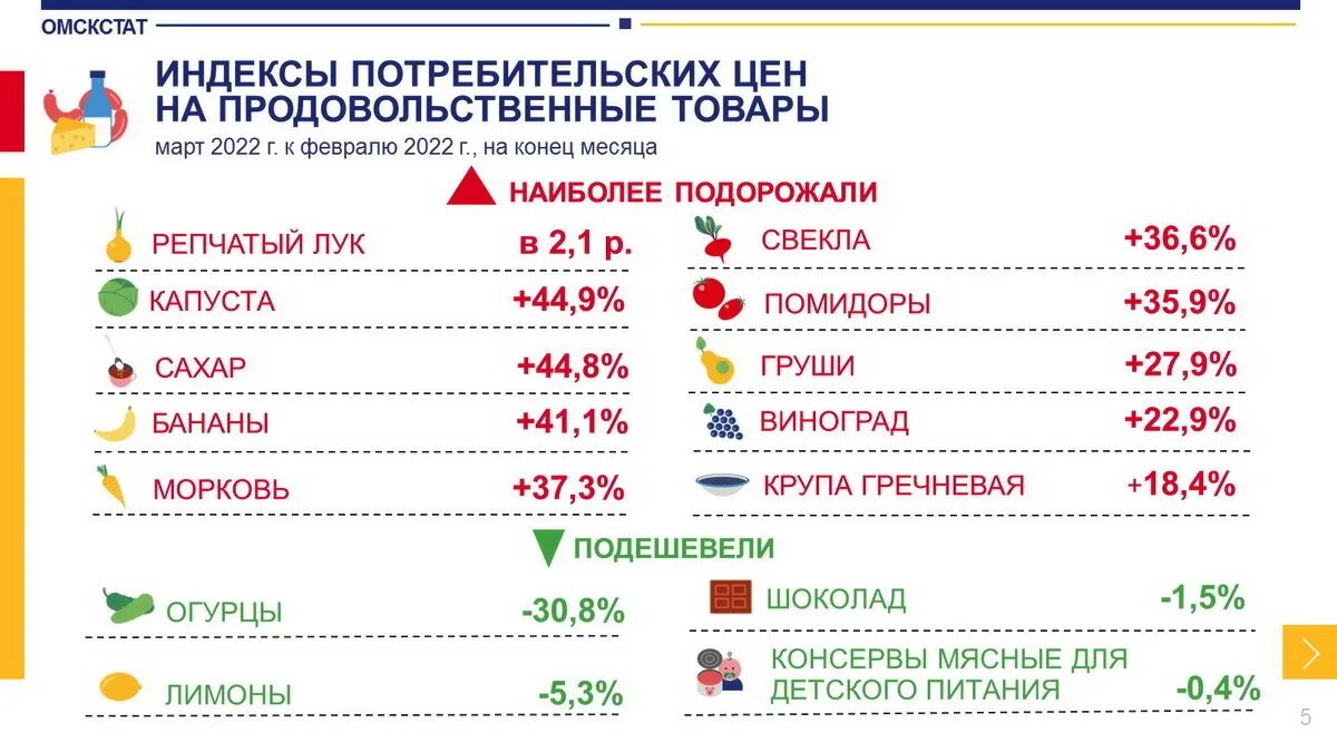 Подорожание продуктов в 2022 году. Средние цены на продовольственные товары. Цены на продукты растут. Потребительские цены.