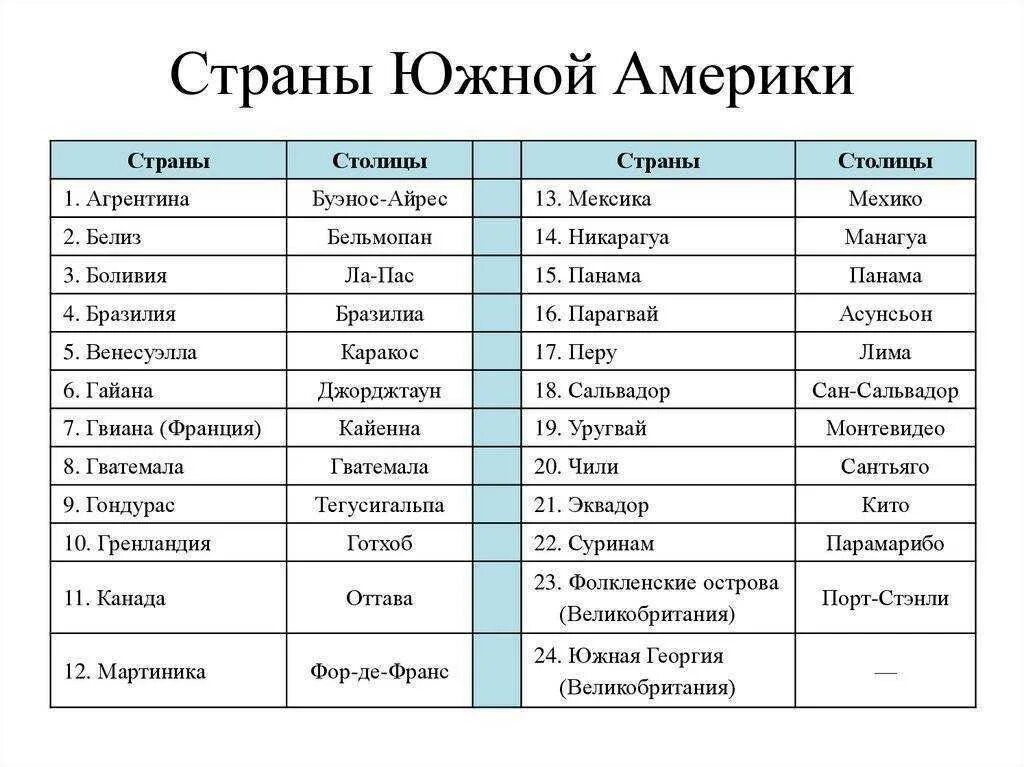 Список ое. Государства Южной Америки и их столицы. Государства Южной Америки и их столицы список. Страны Латинской Америки и их столицы список таблица. Столицы государств Южной Америки список.