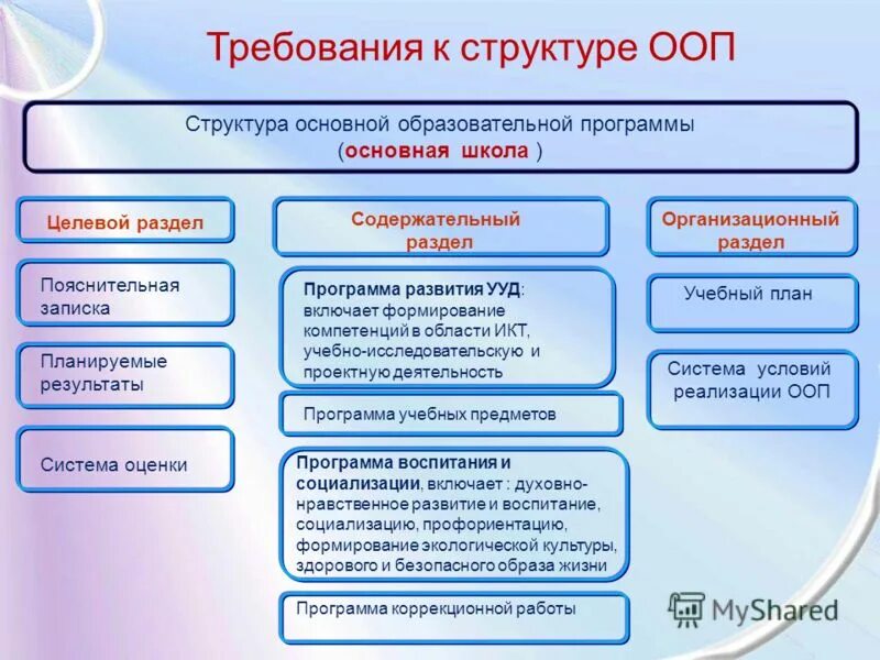 Сколько групп условий в фоп. Структура ООП основного общего образования. Структура программы основного общего образования. Требования к структуре ООП. Структура ФГОС ООП.