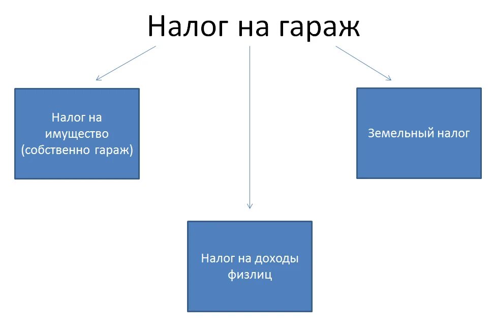 Платят ли налоги за гараж