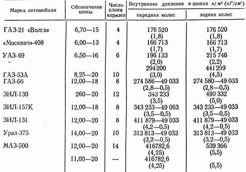 Таблица давления в шинах ГАЗ 53. Давление в шинах ГАЗ 53. Давление в шинах ГАЗ 53 самосвал. Давление в колесах ГАЗ 53.