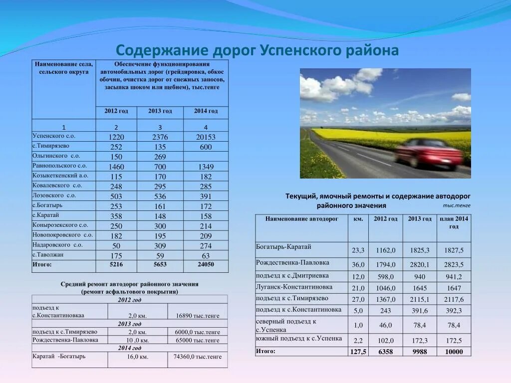 Затраты на содержание дорог