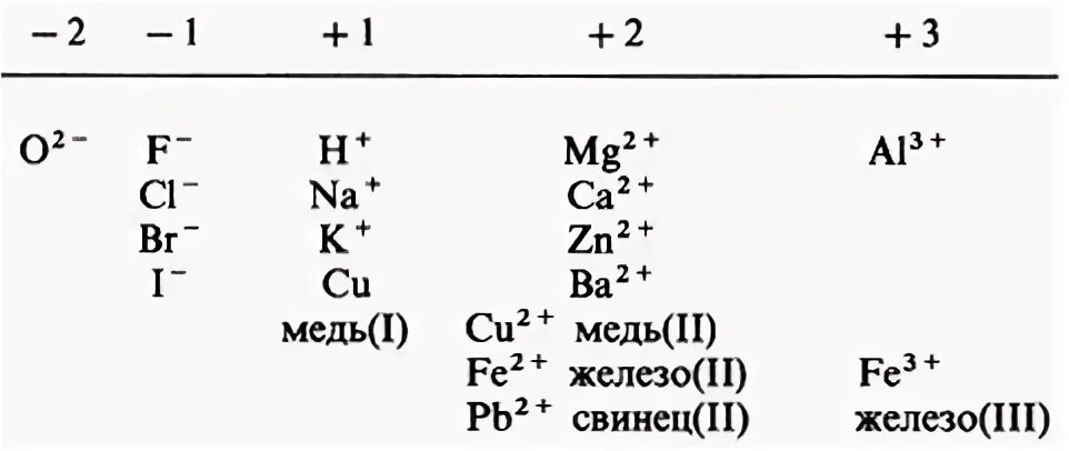 Заряды хим элементов. Как определять заряд ионов в химии. Как определить заряд ионов химического элемента. Как определять заряды химических элементов. Ферум бром 2