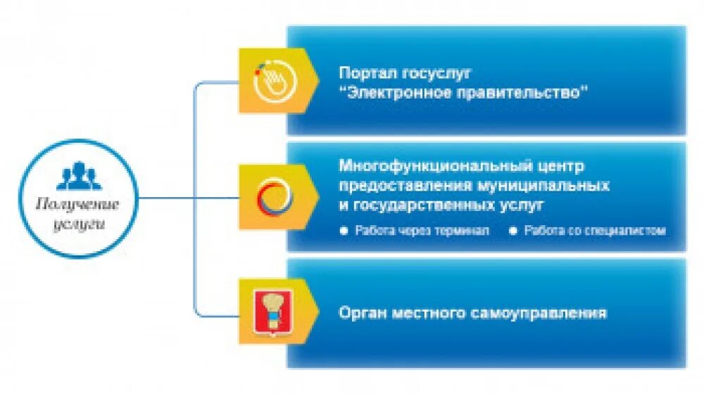 Получение государственных услуг является. Презентация предоставление государственных услуг. Госуслуги в школе Казахстан. Предоставление муниципальных услуг в электронном виде. Слайды по госуслугам.