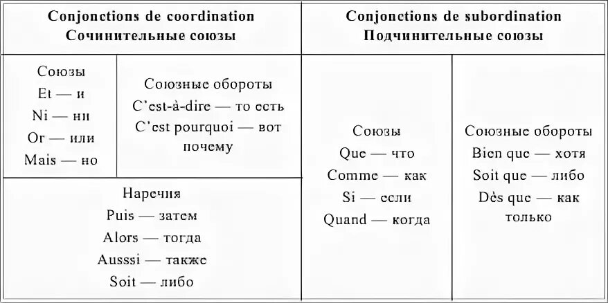 Грамматика французского языка в таблицах. Предлоги во французском языке таблица. Французские предлоги таблица. Союзы во французском языке.