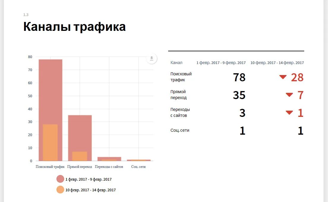 Размер трафика. Каналы трафика в маркетинге. Каналы трафика в интернете. Каналы трафика клиентов. Каналы привлечения трафика.