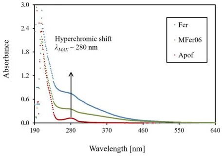 Figure 3. Ultraviolet–visible absorption spectrum scans in the wavelength r...