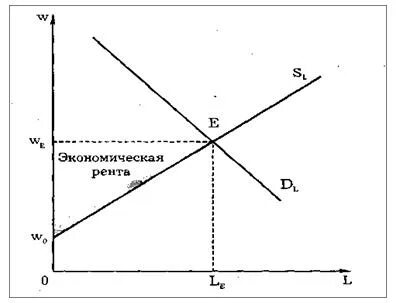 Заработная плата это рента