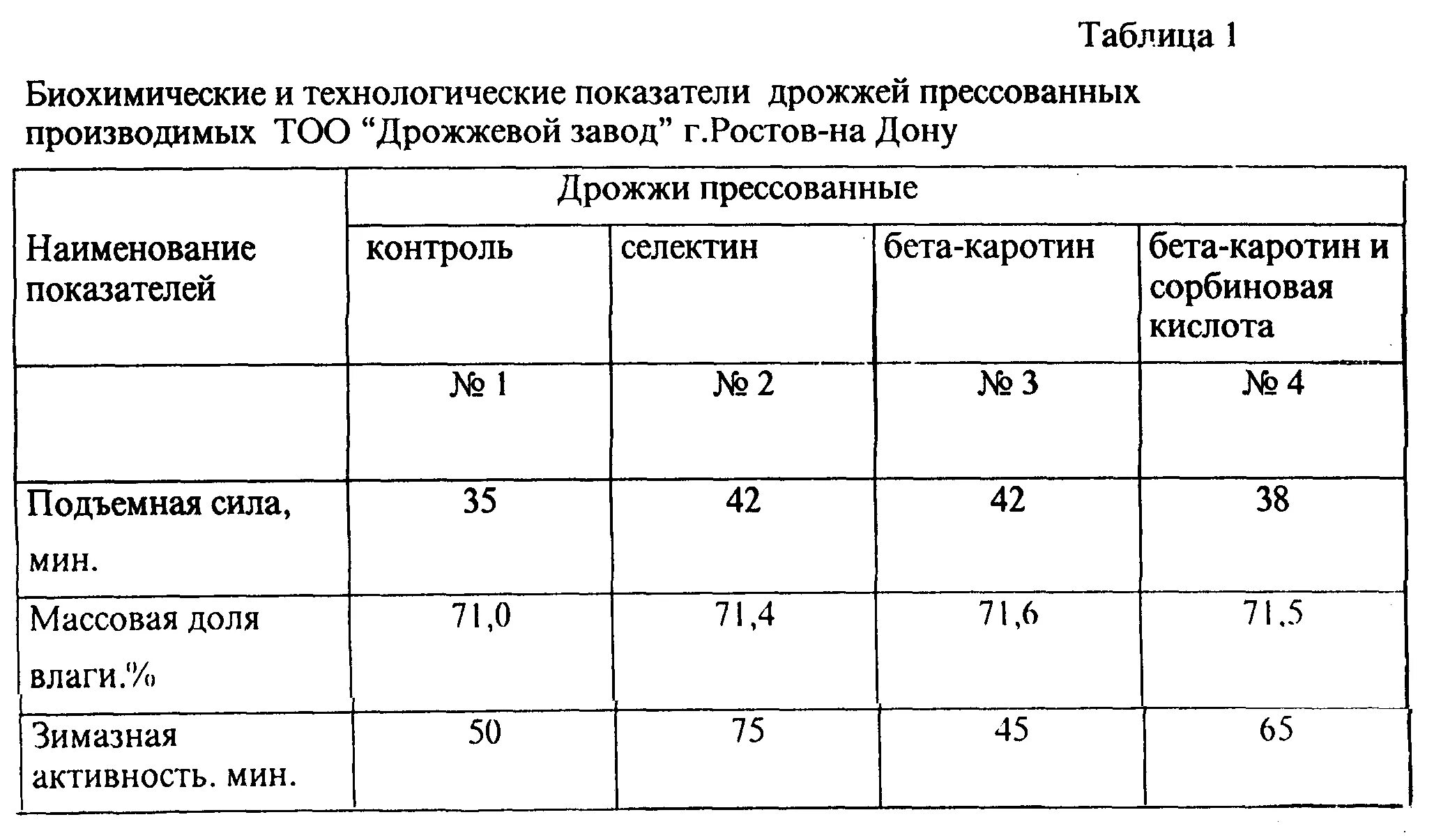 15 гр сухих дрожжей. Физико химические показатели дрожжей прессованных. Таблица соотношения дрожжей. Таблица пересчета дрожжей. Перерасчёт сухих дрожжей на прессованные.