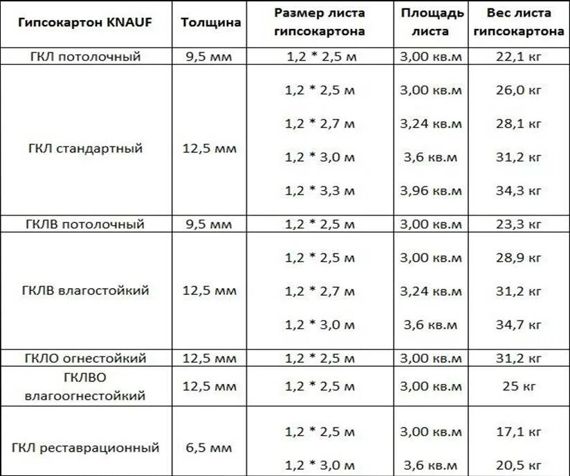 Вес листа гипсокартона 9.5 мм Кнауф. Вес листа гипсокартона 12.5 мм 1200х2500 Кнауф влагостойкий. Вес гипсокартона влагостойкого 12.5 Кнауф листа. Вес гипсокартона 12.5 мм Кнауф влагостойкий.