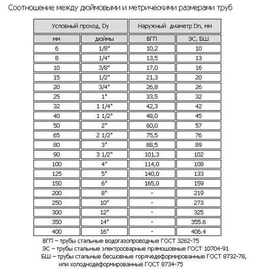 Таблица соответствия условных диаметров и фактических размеров труб. Трубы Ду наружный диаметр таблица. Труба стальная по наружному диаметру. Таблица соответствия наружного и условного диаметров труб.