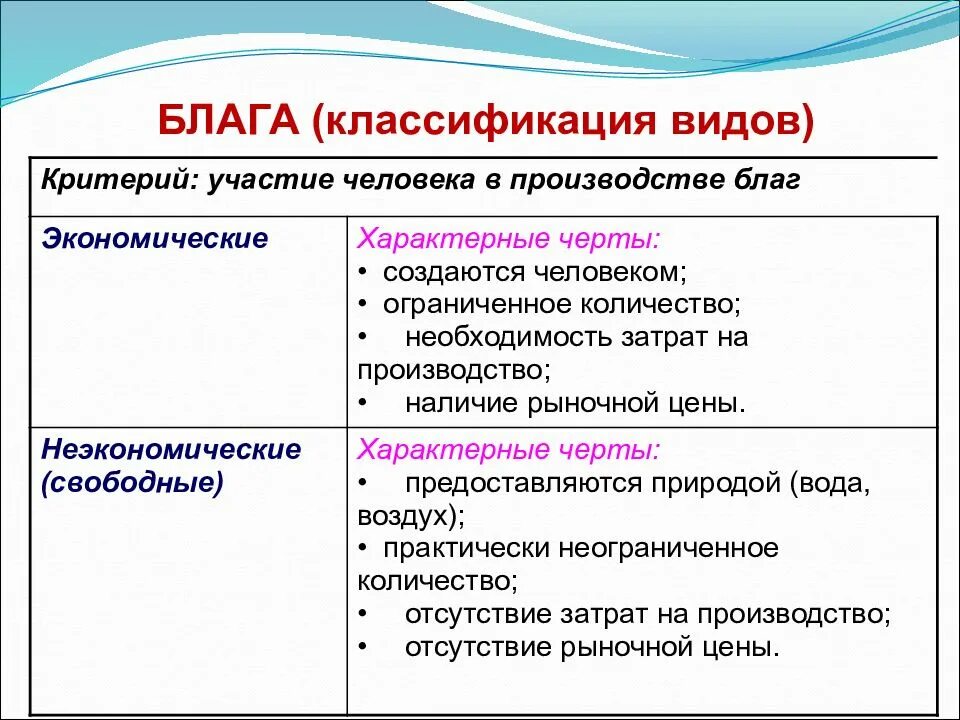 Потребление даровых благ одними людьми не приводит. Критерии классификации благ. Классификация экономических благ. Блага классификация благ. Классификация благ в экономической теории.