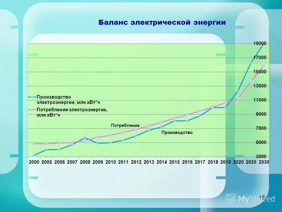 формирование прогнозного баланса. составление баланса электроэнергии. составление баланса электроэнергии. баланс электрической энергии. баланс электрической энергии и мощности.