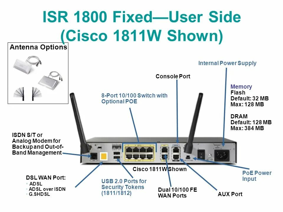 Internal port. Cisco ISR 1811. Маршрутизатор Cisco 5 Wan Port. Cisco 1111 порт aux. Cisco 1800.