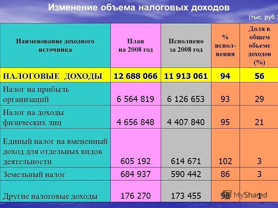 Налоговые доходы бюджета. Налогооблагаемая прибыль. Доходы сельского поселения. Налоговые доходы картинки. Налоговые доходы.