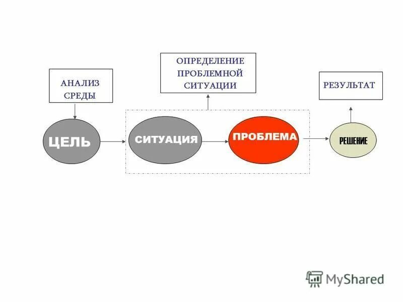 Окружение решает. Цель ситуация проблема решение. Проблема решение результат. Цель проблемной ситуации.