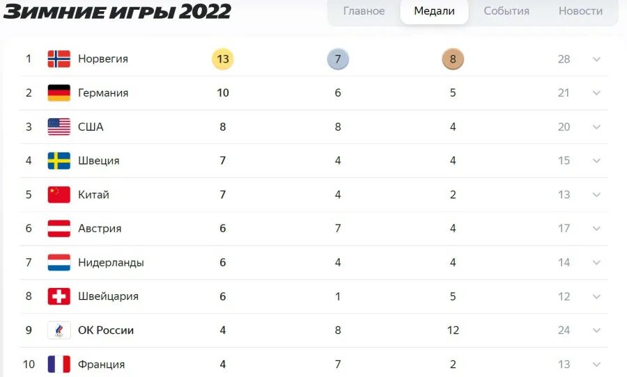 Какое место заняла россия 2015. Медальный зачет на 17 февраля 2022 года. Общий зачет олимпиады 2022. Олимпийские игры медальный зачет. Медальная таблица 2022 года.