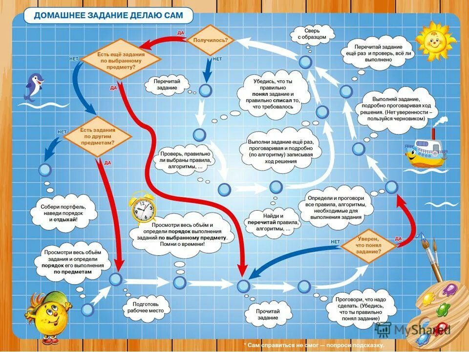 Алгоритм выполнения уроков. Алгоритм выполнения домашнего задания. Памятка выполнения домашнего задания. Алгоритм выполнения домашнего задания в начальной школе. Задание для домашней работы.