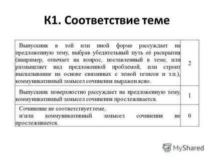 Критерии оценивания итогового сочинения 2025