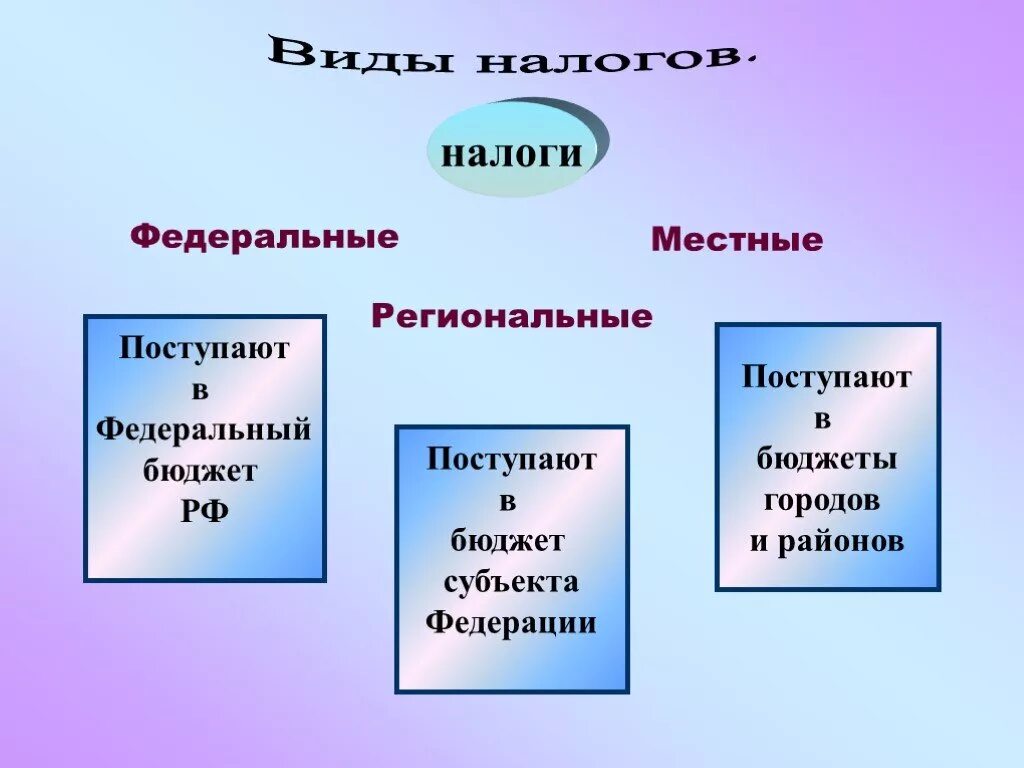 Федеральные налоги. Налоги и налогообложение. Налоги презентация. Виды налогов.