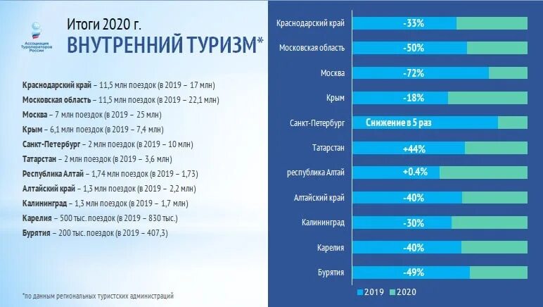 Статистика туризма в России 2020. Внутренний туризм в России 2020. Внутренний туризм в России статистика. Статистика внутреннего туризма в России 2020. Внутренний туризм в рф