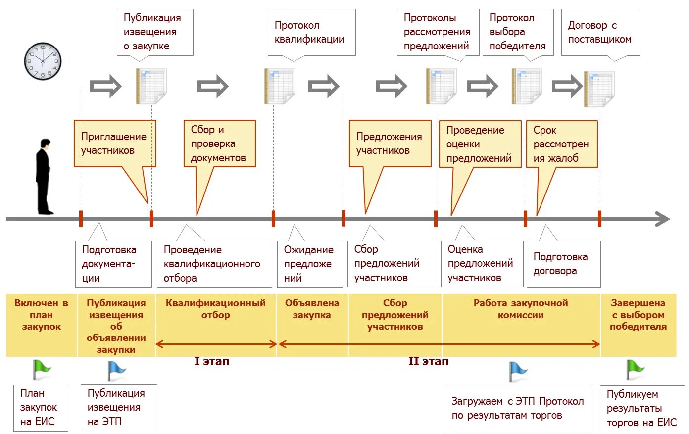 Собрать информацию о компании. Схема организации закупок товаров на предприятии. Схема автоматизации процесса закупки по 223-ФЗ. Схема работы тендерного отдела поставщика. 1с управление холдингом управление закупками схема.