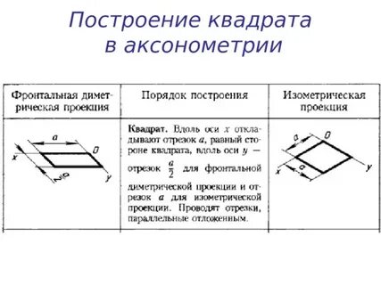 Неверное построение
