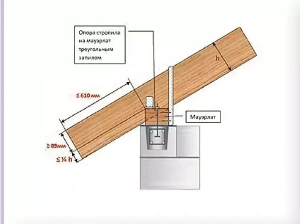 Крепеж кровельных балок к мауэрлату. Узел соединения мауэрлата и стропил. Узел мауэрлат стропила. Узел крепления стропильной ноги к мауэрлату.