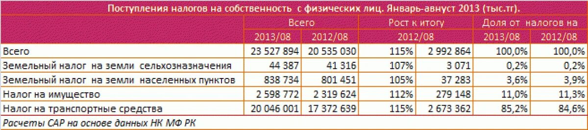 Земельный налог Казахстан. Налог на участок сельхозназначения. Земельный налог статистика. Земельный налог на гектар земли. Налог на поступления на карту