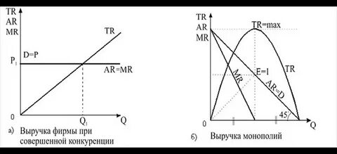 Общая выручка монополиста