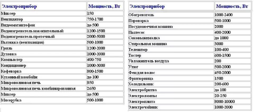 Мощность потребления бытовых приборов в КВТ. Потребляемая мощность ПК В ваттах. Мощность потребление энергии холодильник. Холодильник мощность потребления Вт.