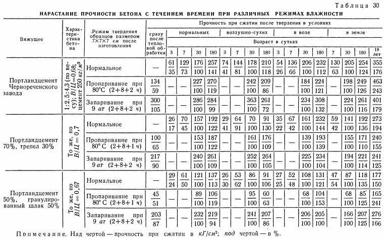 График набора прочности бетона б25. Таблица набирания прочности бетона. График нарастания прочности бетона в25. График набора прочности бетона м200.