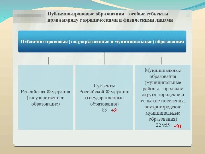 Правовое обучение в рф. Схема публично правовых образований в РФ. Понятие публично-правовых образований.