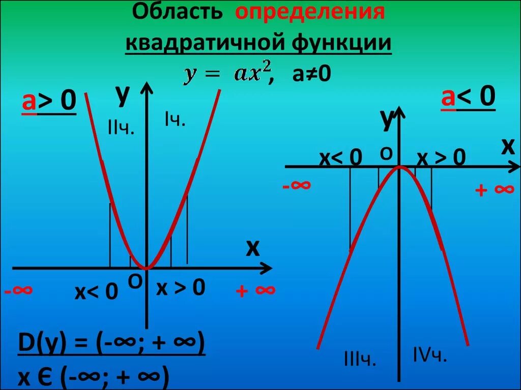 Область определения квадратичной функции. Область определения функции квадратичной функции. ООФ квадратичной функции. Область определения параболы. Область значений 9 класс