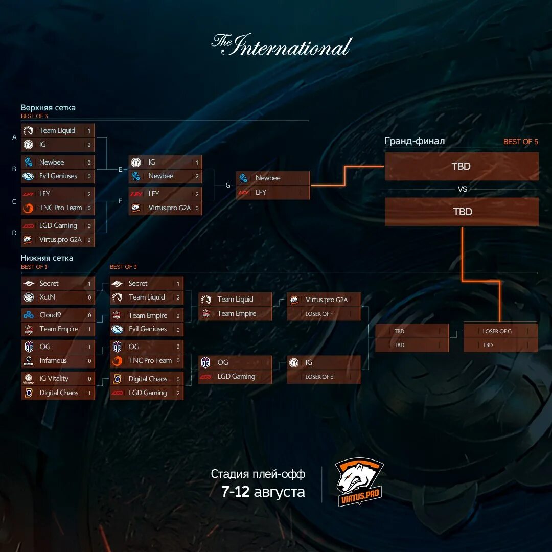 7 Интернешнл дота 2 сетка. Сетка the International 2017 сетка. Интернешинал 2021 сетка. Сетка Интернешнл 10 дота 2. Результаты ти 5