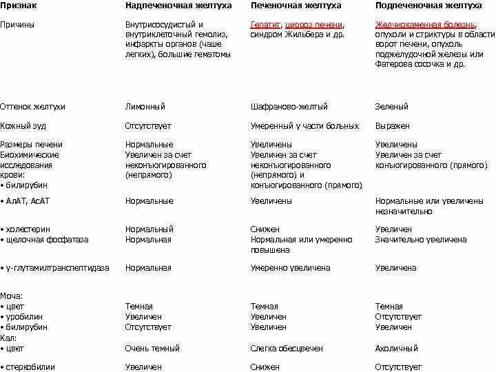 Надпеченочная желтуха характеристика. Основные клинические признаки печеночной желтухи. Симптомы надпеченочной желтухи. Клинические проявления подпеченочной желтухи. Можно ли быть донором если болел желтухой