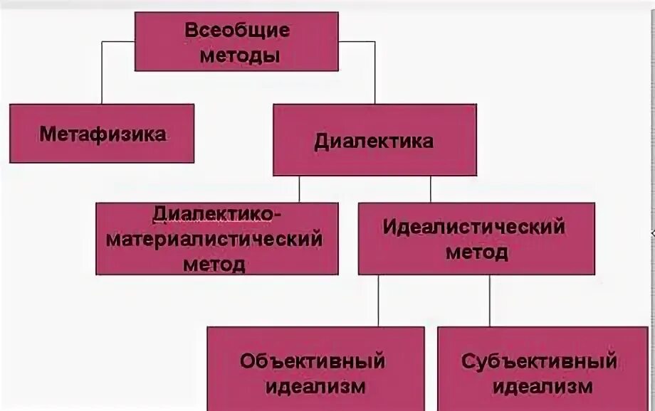 Методология всеобщей истории. Всеобщие общенаучные и частнонаучные методы. Всеобщие методы. Всеобщие методы исследования. Всеобщие методы примеры.