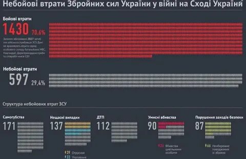 Потери за сутки
